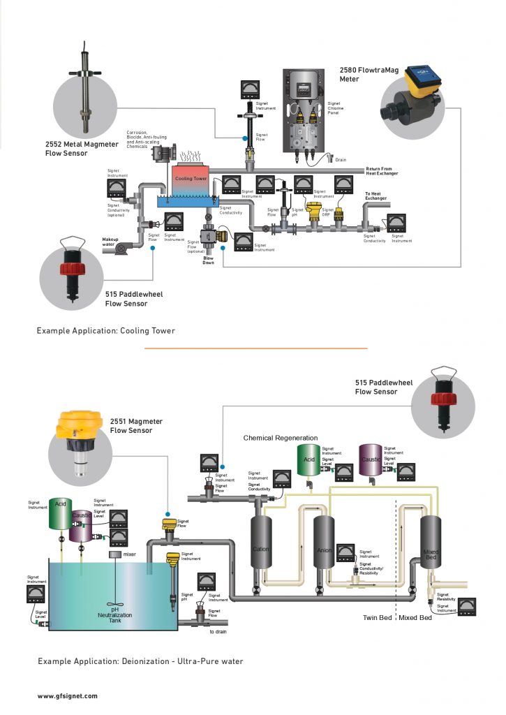 Signet And Ultrasonic Flow Sensors - GF Africa